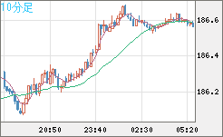 ユーロ/円チャート（EUR/JPY）10分足