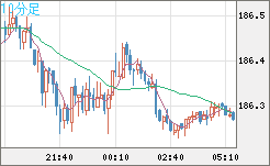 ユーロ/円チャート（EUR/JPY）10分足