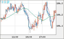 ユーロ/円チャート（EUR/JPY）10分足