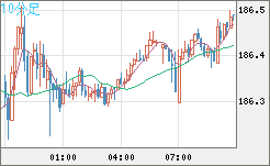 ユーロ/円チャート(EUR/JPY)10分足