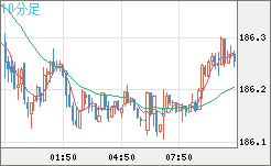 ユーロ/円チャート（EUR/JPY）10分足