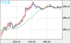 ユーロ/円チャート（EUR/JPY）10分足
