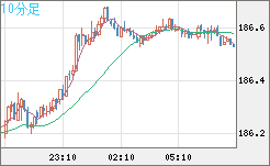 ユーロ/円チャート（EUR/JPY）10分足