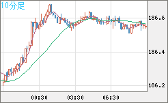 ユーロ/円チャート（EUR/JPY）10分足