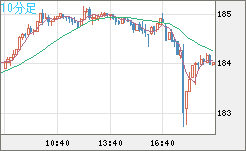 ユーロ/円チャート（EUR/JPY）10分足