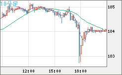 ユーロ/円チャート(EUR/JPY)10分足