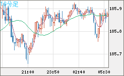 ユーロ/円チャート(EUR/JPY)10分足