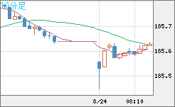 ユーロ/円チャート（EUR/JPY）10分足