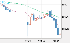 ユーロ/円チャート（EUR/JPY）10分足