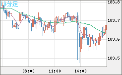 ユーロ/円チャート(EUR/JPY)10分足
