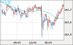 ユーロ/円チャート(EUR/JPY)10分足