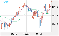 ユーロ/円チャート（EUR/JPY）10分足