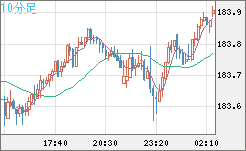 ユーロ/円チャート(EUR/JPY)10分足
