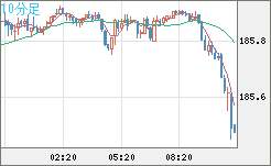 ユーロ/円チャート（EUR/JPY）10分足