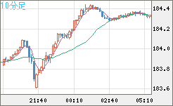 ユーロ/円チャート(EUR/JPY)10分足
