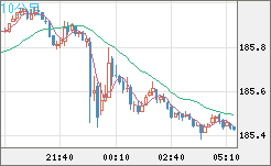 ユーロ/円チャート(EUR/JPY)10分足