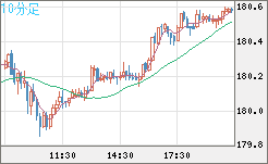 ユーロ/円チャート（EUR/JPY）10分足