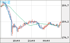 ユーロ/円チャート（EUR/JPY）10分足