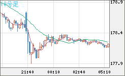 ユーロ/円チャート（EUR/JPY）10分足