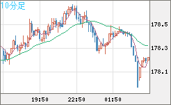 ユーロ/円チャート(EUR/JPY)10分足