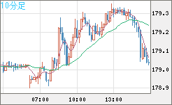 ユーロ/円チャート（EUR/JPY）10分足