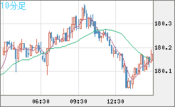ユーロ/円チャート(EUR/JPY)10分足
