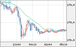 ユーロ/円チャート(EUR/JPY)10分足