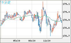 ユーロ/円チャート(EUR/JPY)10分足