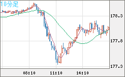 ユーロ/円チャート(EUR/JPY)10分足