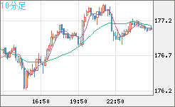 ユーロ/円チャート(EUR/JPY)10分足