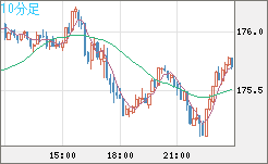 ユーロ/円チャート(EUR/JPY)10分足