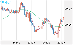 ユーロ/円チャート（EUR/JPY）10分足