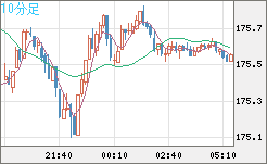 ユーロ/円チャート(EUR/JPY)10分足