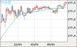 ユーロ/円チャート（EUR/JPY）10分足