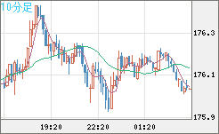 ユーロ/円チャート(EUR/JPY)10分足