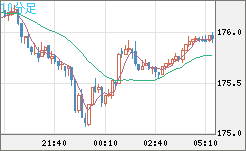 ユーロ/円チャート(EUR/JPY)10分足