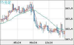 ユーロ/円チャート（EUR/JPY）15分足