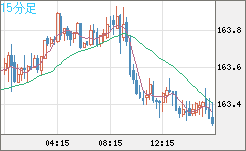 ユーロ/円チャート（EUR/JPY）15分足