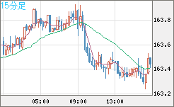 ユーロ/円チャート（EUR/JPY）15分足
