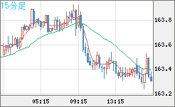 ユーロ/円チャート（EUR/JPY）15分足