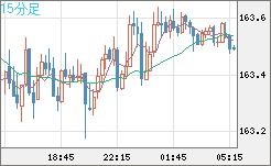 ユーロ/円チャート（EUR/JPY）15分足