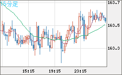 ユーロ/円チャート（EUR/JPY）15分足