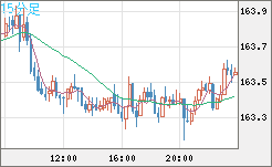 ユーロ/円チャート（EUR/JPY）15分足