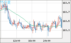 ユーロ/円チャート（EUR/JPY）15分足