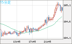 ユーロ/円チャート（EUR/JPY）15分足