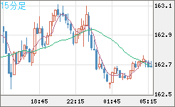 ユーロ/円チャート（EUR/JPY）15分足