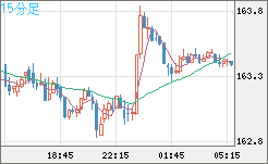 ユーロ/円チャート（EUR/JPY）15分足