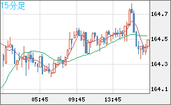 ユーロ/円チャート（EUR/JPY）15分足