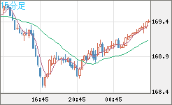 ユーロ/円チャート（EUR/JPY）15分足