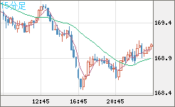 ユーロ/円チャート（EUR/JPY）15分足